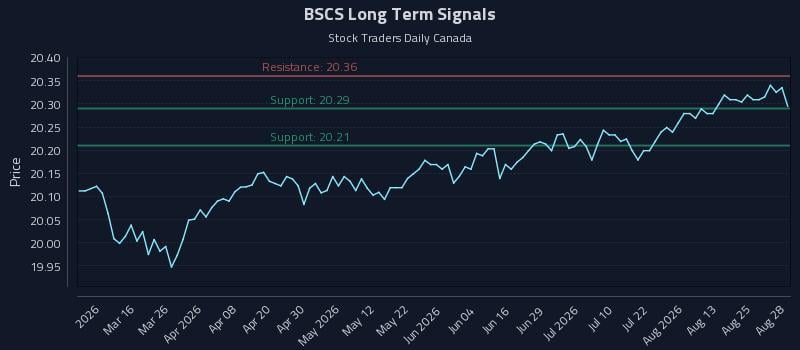 BSCS Long Term Analysis for August 30 2026 BSCS Long Term Analysis for August 30 2026