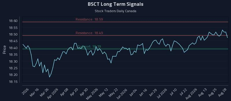 BSCT Long Term Analysis for August 30 2026 BSCT Long Term Analysis for August 30 2026