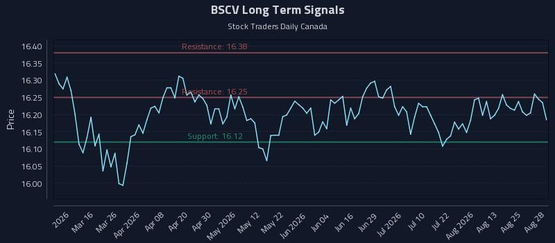 BSCV Long Term Analysis for August 30 2026 BSCV Long Term Analysis for August 30 2026