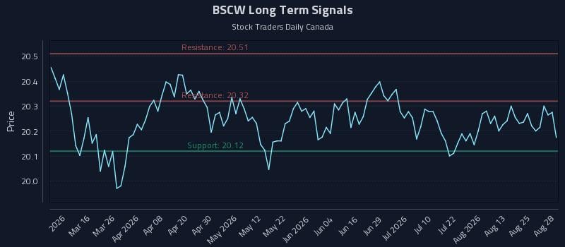 BSCW Long Term Analysis for August 30 2026 BSCW Long Term Analysis for August 30 2026