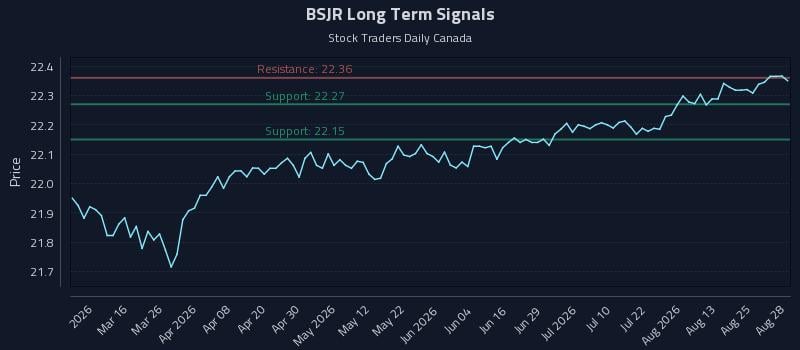 BSJR Long Term Analysis for August 30 2026 BSJR Long Term Analysis for August 30 2026