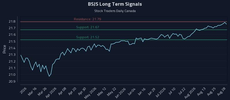 BSJS Long Term Analysis for August 30 2026 BSJS Long Term Analysis for August 30 2026