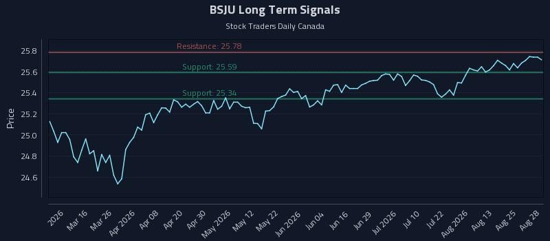 BSJU Long Term Analysis for August 30 2026