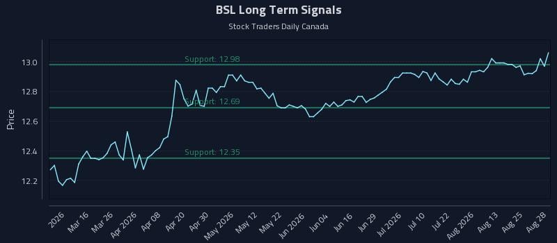 BSL Long Term Analysis for August 30 2026 BSL Long Term Analysis for August 30 2026