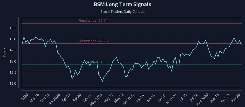 BSM Long Term Analysis for August 30 2026 BSM Long Term Analysis for August 30 2026