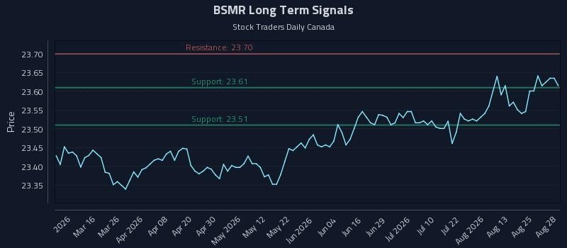 BSMR Long Term Analysis for August 30 2026 BSMR Long Term Analysis for August 30 2026