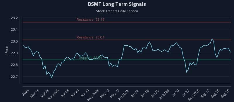 BSMT Long Term Analysis for August 30 2026 BSMT Long Term Analysis for August 30 2026