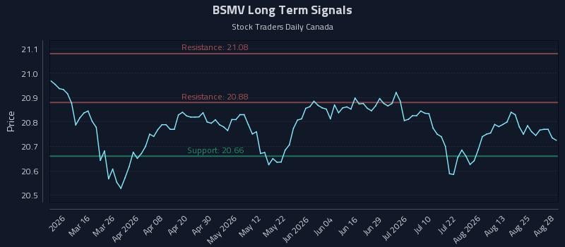 BSMV Long Term Analysis for August 30 2026 BSMV Long Term Analysis for August 30 2026