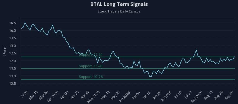 BTAL Long Term Analysis for August 30 2026 BTAL Long Term Analysis for August 30 2026