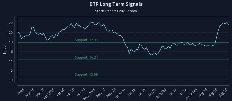 BTF Long Term Analysis for August 30 2026 BTF Long Term Analysis for August 30 2026