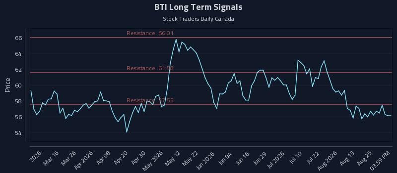 BTI Long Term Analysis for August 30 2026 BTI Long Term Analysis for August 30 2026