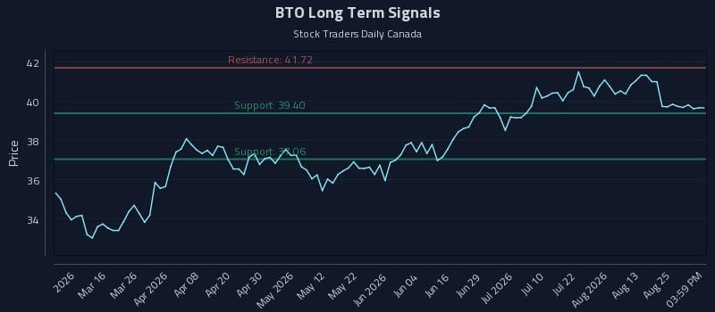 BTO Long Term Analysis for August 30 2026 BTO Long Term Analysis for August 30 2026