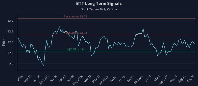 BTT Long Term Analysis for August 30 2026 BTT Long Term Analysis for August 30 2026