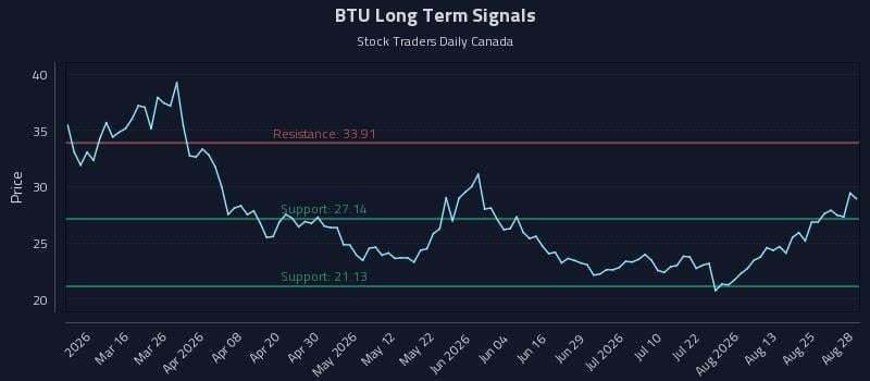 BTU Long Term Analysis for August 30 2026 BTU Long Term Analysis for August 30 2026