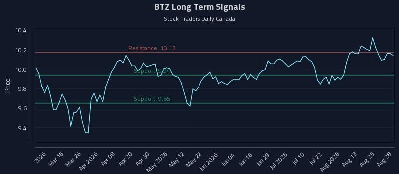 BTZ Long Term Analysis for August 30 2026 BTZ Long Term Analysis for August 30 2026