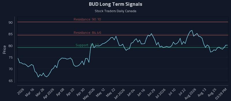 BUD Long Term Analysis for August 30 2026 BUD Long Term Analysis for August 30 2026