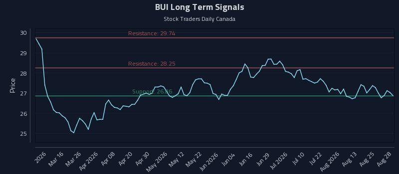 BUI Long Term Analysis for August 30 2026 BUI Long Term Analysis for August 30 2026