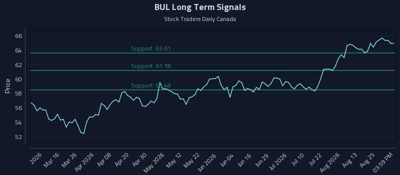 BUL Long Term Analysis for August 30 2026 BUL Long Term Analysis for August 30 2026