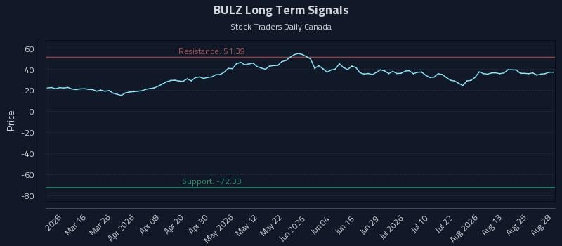 BULZ Long Term Analysis for August 30 2026 BULZ Long Term Analysis for August 30 2026