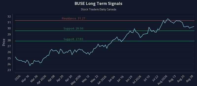 BUSE Long Term Analysis for August 30 2026 BUSE Long Term Analysis for August 30 2026