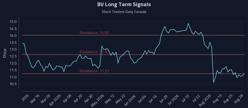 BV Long Term Analysis for August 30 2026 BV Long Term Analysis for August 30 2026