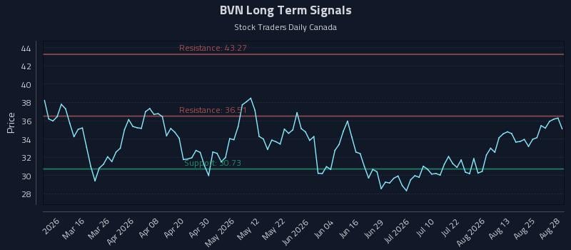 BVN Long Term Analysis for August 30 2026 BVN Long Term Analysis for August 30 2026