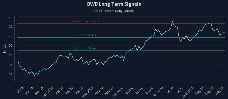 Precision Trading with Bridgewater Bancshares Inc. (BWB) Risk Zones