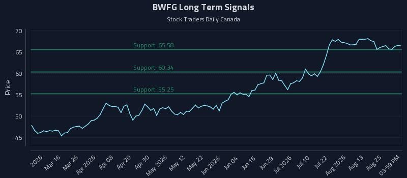 BWFG Long Term Analysis for August 30 2026 BWFG Long Term Analysis for August 30 2026