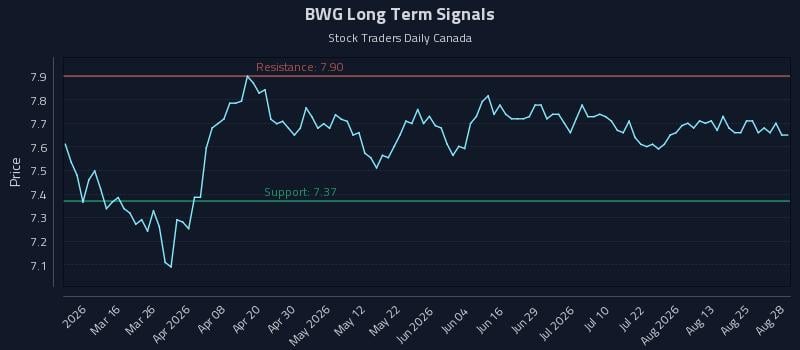 BWG Long Term Analysis for August 30 2026 BWG Long Term Analysis for August 30 2026
