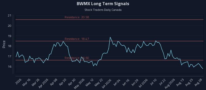 BWMX Long Term Analysis for August 30 2026 BWMX Long Term Analysis for August 30 2026