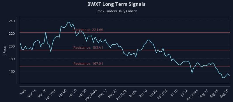 BWXT Long Term Analysis for August 30 2026 BWXT Long Term Analysis for August 30 2026
