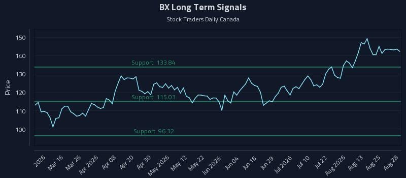 BX Long Term Analysis for August 30 2026 BX Long Term Analysis for August 30 2026