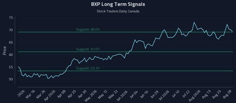 BXP Long Term Analysis for August 30 2026 BXP Long Term Analysis for August 30 2026