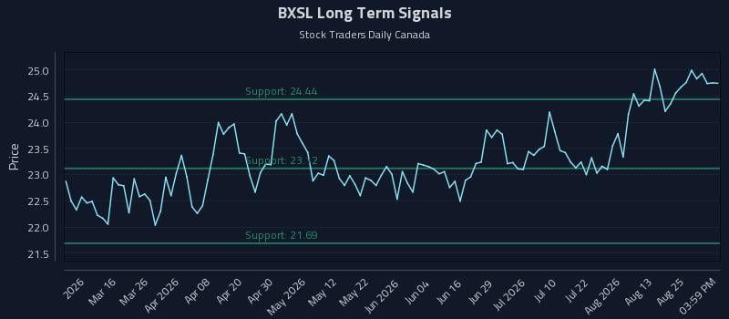 BXSL Long Term Analysis for August 30 2026 BXSL Long Term Analysis for August 30 2026