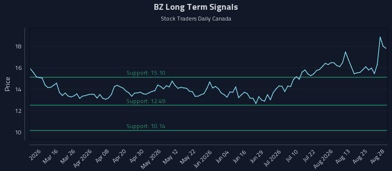 BZ Long Term Analysis for August 30 2026 BZ Long Term Analysis for August 30 2026