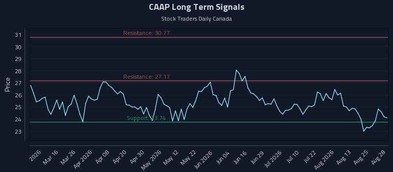 CAAP Long Term Analysis for August 30 2026 CAAP Long Term Analysis for August 30 2026