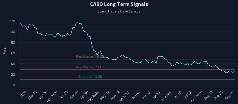 CABO Long Term Analysis for August 30 2026