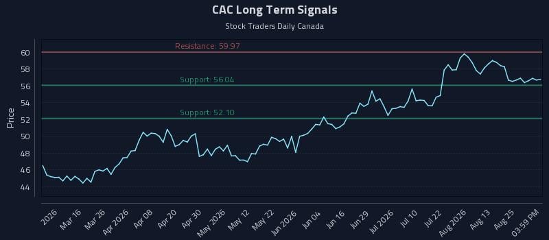 CAC Long Term Analysis for August 30 2026