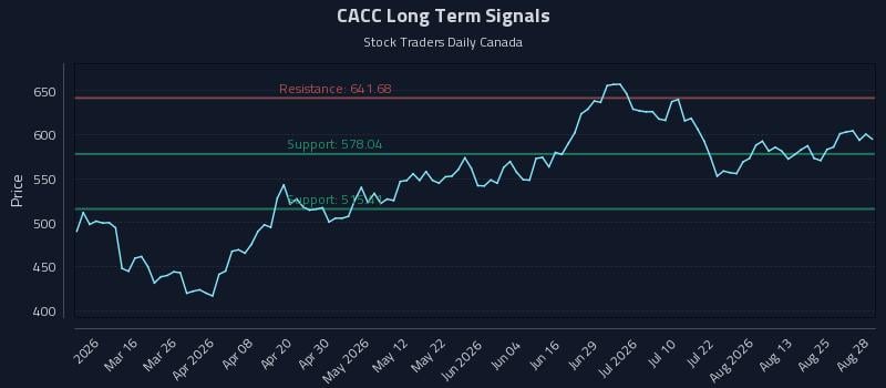 CACC Long Term Analysis for August 30 2026 CACC Long Term Analysis for August 30 2026