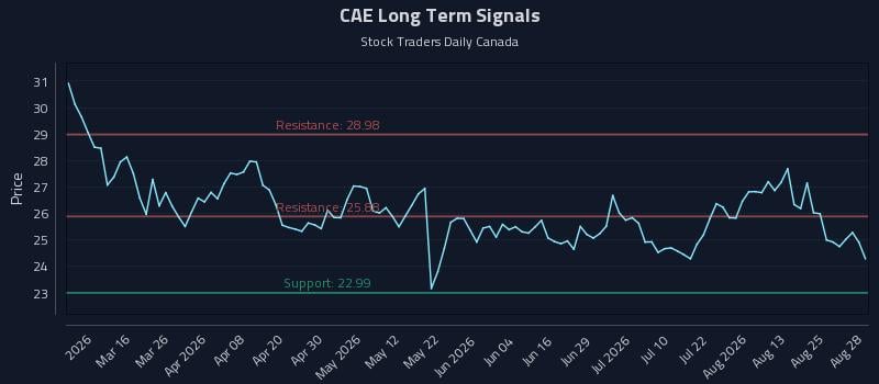 CAE Long Term Analysis for August 30 2026 CAE Long Term Analysis for August 30 2026