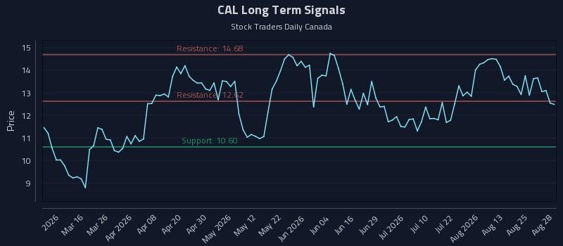 CAL Long Term Analysis for August 30 2026 CAL Long Term Analysis for August 30 2026