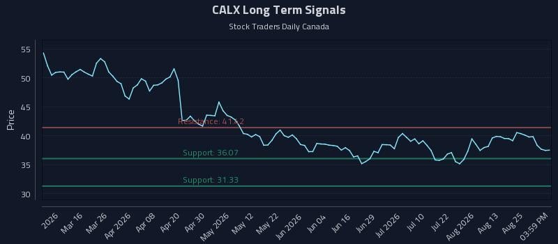 CALX Long Term Analysis for August 30 2026