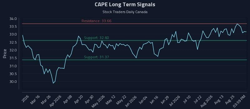 CAPE Long Term Analysis for August 30 2026