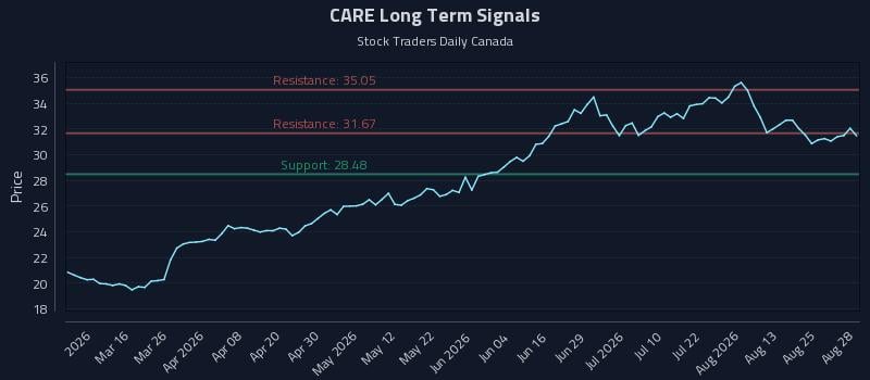 CARE Long Term Analysis for August 30 2026