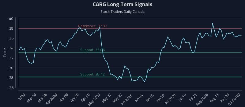 CARG Long Term Analysis for August 30 2026 CARG Long Term Analysis for August 30 2026