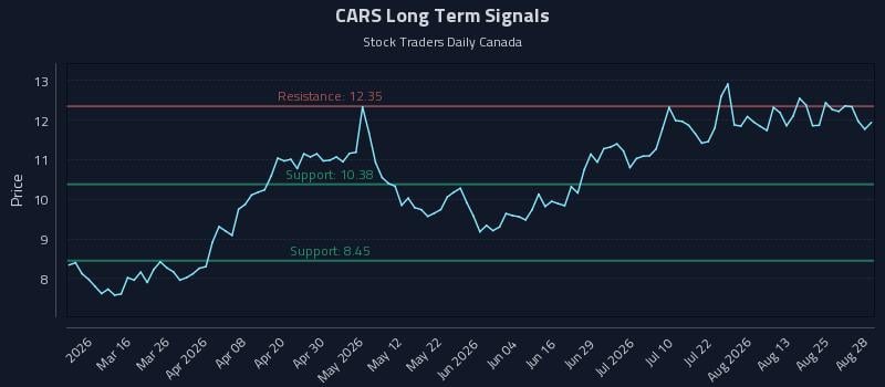 CARS Long Term Analysis for August 30 2026 CARS Long Term Analysis for August 30 2026