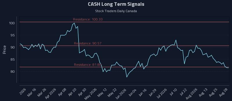 CASH Long Term Analysis for August 30 2026 CASH Long Term Analysis for August 30 2026
