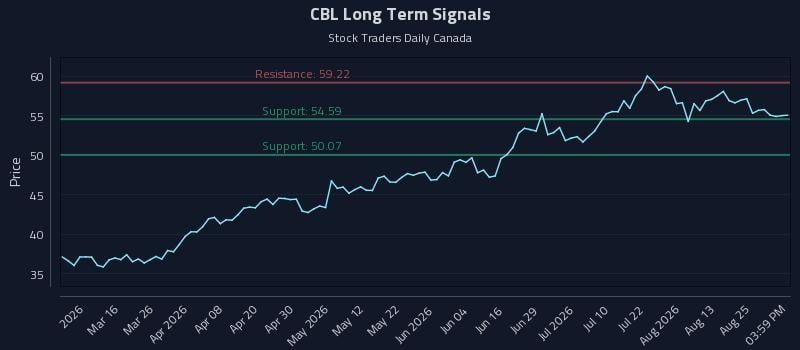 CBL Long Term Analysis for August 30 2026