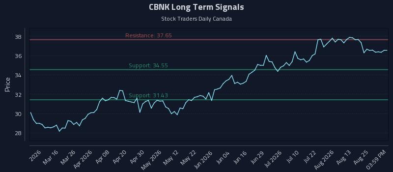 CBNK Long Term Analysis for August 30 2026
