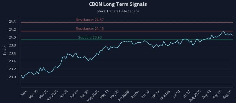 CBON Long Term Analysis for August 30 2026 CBON Long Term Analysis for August 30 2026